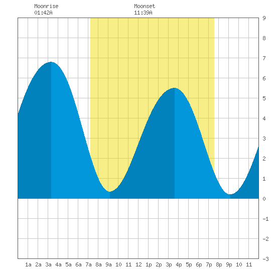 Woodville tide chart for Thursday, March 24, 2022