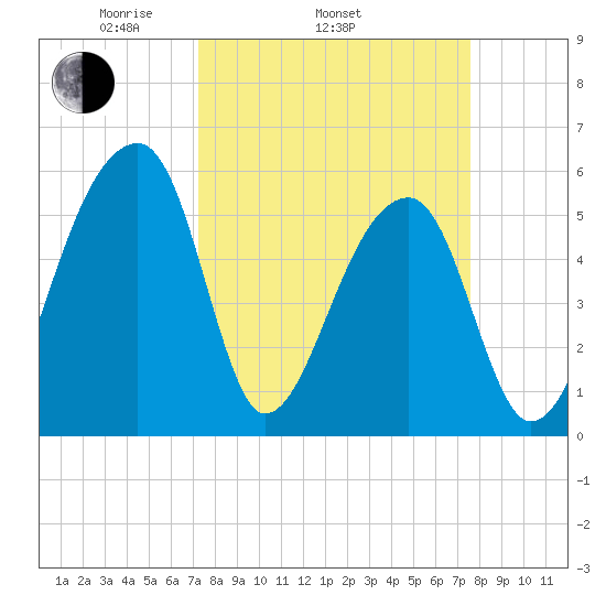 Woodville tide chart for Friday, March 25, 2022