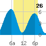Woodville tide chart for Saturday, March 26, 2022