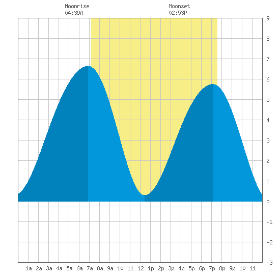 Woodville tide chart for Sunday, March 27, 2022