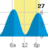 Woodville tide chart for Sunday, March 27, 2022
