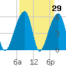 Woodville tide chart for Tuesday, March 29, 2022