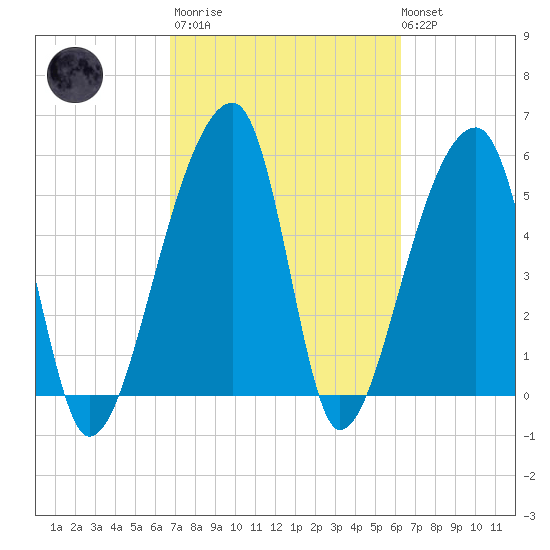 Woodville tide chart for Wednesday, March 2, 2022