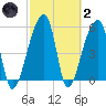 Woodville tide chart for Wednesday, March 2, 2022