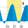 Woodville tide chart for Thursday, March 3, 2022