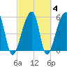Woodville tide chart for Friday, March 4, 2022