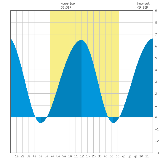 Woodville tide chart for Saturday, March 5, 2022