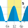 Woodville tide chart for Saturday, March 5, 2022