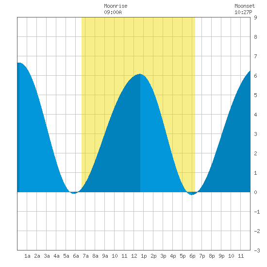 Woodville tide chart for Sunday, March 6, 2022