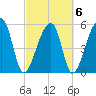 Woodville tide chart for Sunday, March 6, 2022