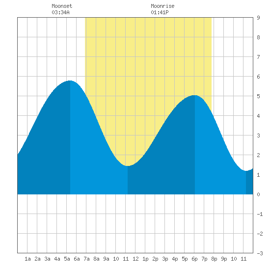 Woodville tide chart for Sunday, April 10, 2022