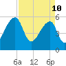Woodville tide chart for Sunday, April 10, 2022