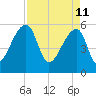 Woodville tide chart for Monday, April 11, 2022