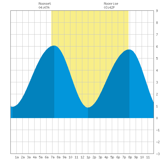 Woodville tide chart for Tuesday, April 12, 2022