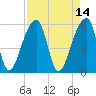 Woodville tide chart for Thursday, April 14, 2022