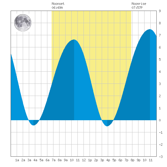 Woodville tide chart for Saturday, April 16, 2022