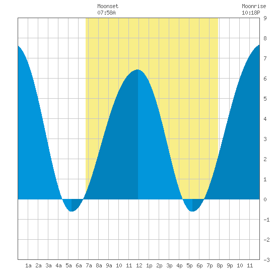 Woodville tide chart for Monday, April 18, 2022