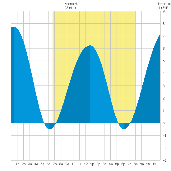 Woodville tide chart for Tuesday, April 19, 2022