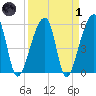 Woodville tide chart for Friday, April 1, 2022
