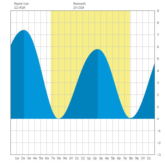 Woodville tide chart for Thursday, April 21, 2022