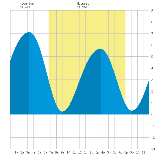 Woodville tide chart for Friday, April 22, 2022