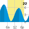 Woodville tide chart for Friday, April 22, 2022