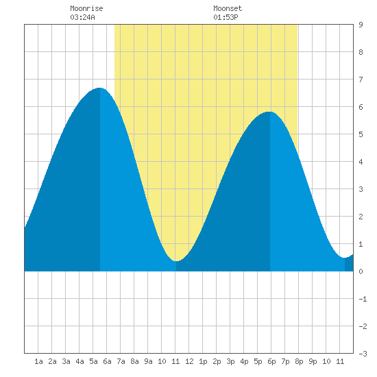 Woodville tide chart for Sunday, April 24, 2022
