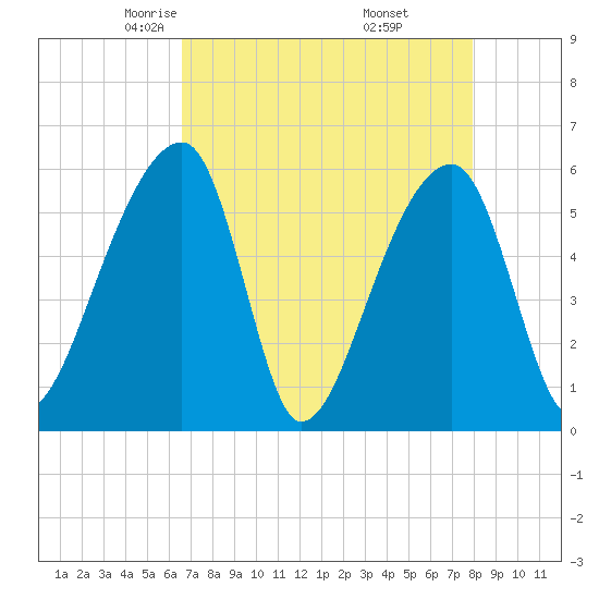 Woodville tide chart for Monday, April 25, 2022