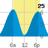 Woodville tide chart for Monday, April 25, 2022