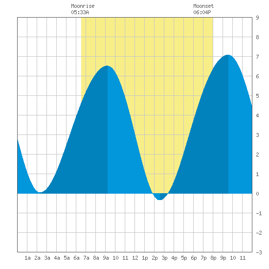Woodville tide chart for Thursday, April 28, 2022