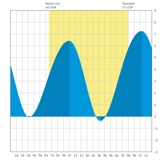 Woodville tide chart for Friday, April 29, 2022