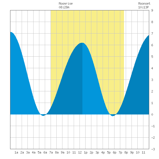 Woodville tide chart for Sunday, April 3, 2022