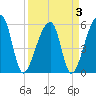 Woodville tide chart for Sunday, April 3, 2022