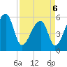 Woodville tide chart for Wednesday, April 6, 2022