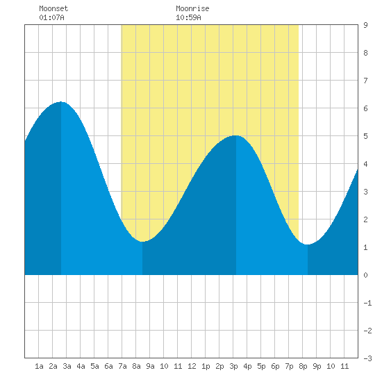 Woodville tide chart for Thursday, April 7, 2022
