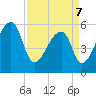 Woodville tide chart for Thursday, April 7, 2022