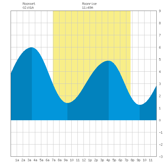 Woodville tide chart for Friday, April 8, 2022