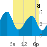 Woodville tide chart for Friday, April 8, 2022