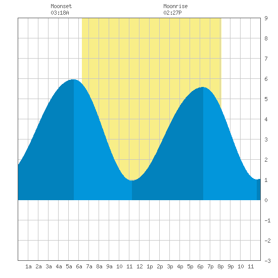Woodville tide chart for Tuesday, May 10, 2022