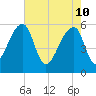 Woodville tide chart for Tuesday, May 10, 2022