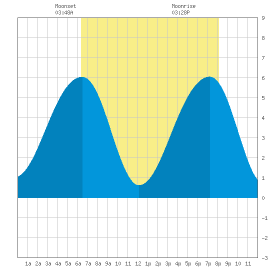 Woodville tide chart for Wednesday, May 11, 2022