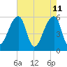 Woodville tide chart for Wednesday, May 11, 2022