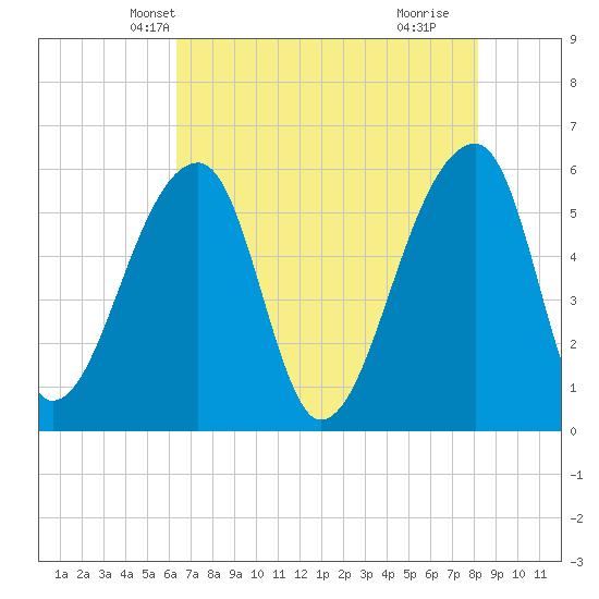 Woodville tide chart for Thursday, May 12, 2022