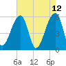 Woodville tide chart for Thursday, May 12, 2022