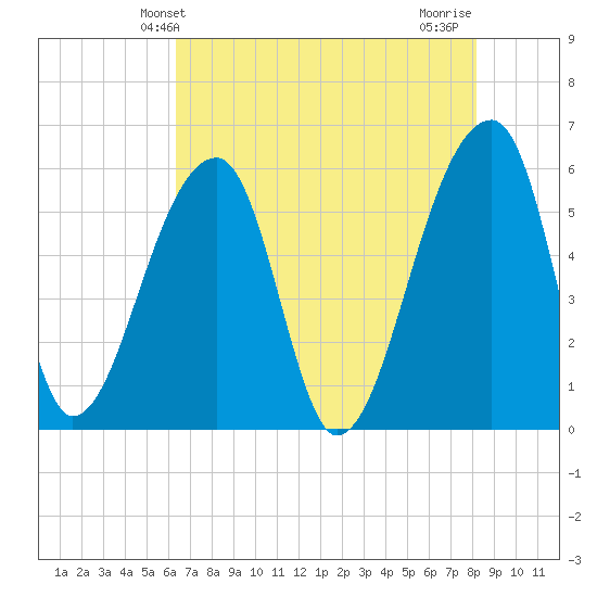 Woodville tide chart for Friday, May 13, 2022