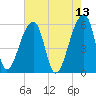 Woodville tide chart for Friday, May 13, 2022