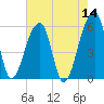 Woodville tide chart for Saturday, May 14, 2022