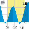 Woodville tide chart for Monday, May 16, 2022