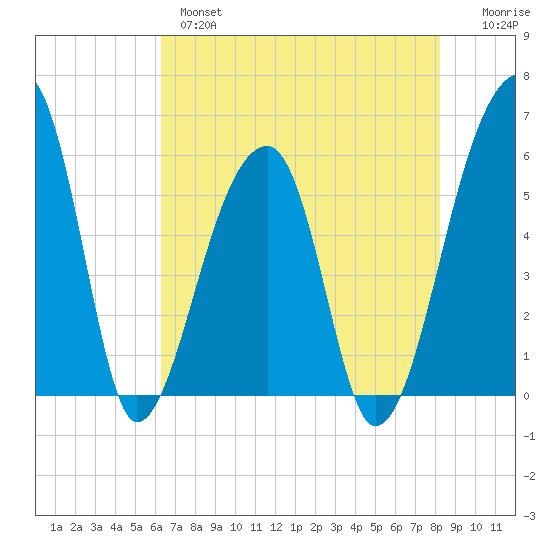 Woodville tide chart for Tuesday, May 17, 2022