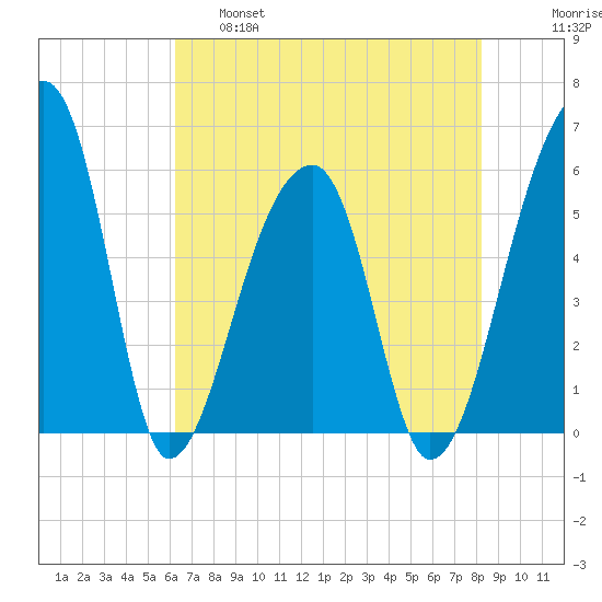 Woodville tide chart for Wednesday, May 18, 2022